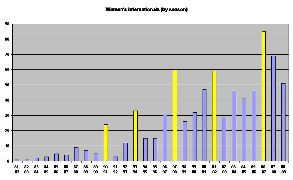 Women's internationals (by season)